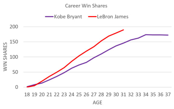 kobe-lebron-win-shares-comp.jpeg
